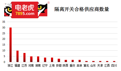 16省80家隔離開關廠家入選國網(wǎng)2017配（農(nóng)）網(wǎng)合格供應商名單
